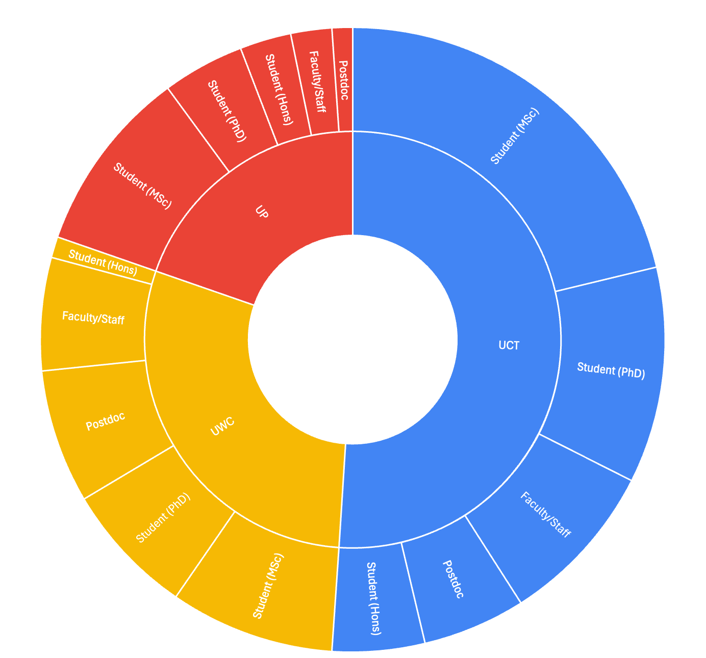 Chart of ilifu astronomy users
