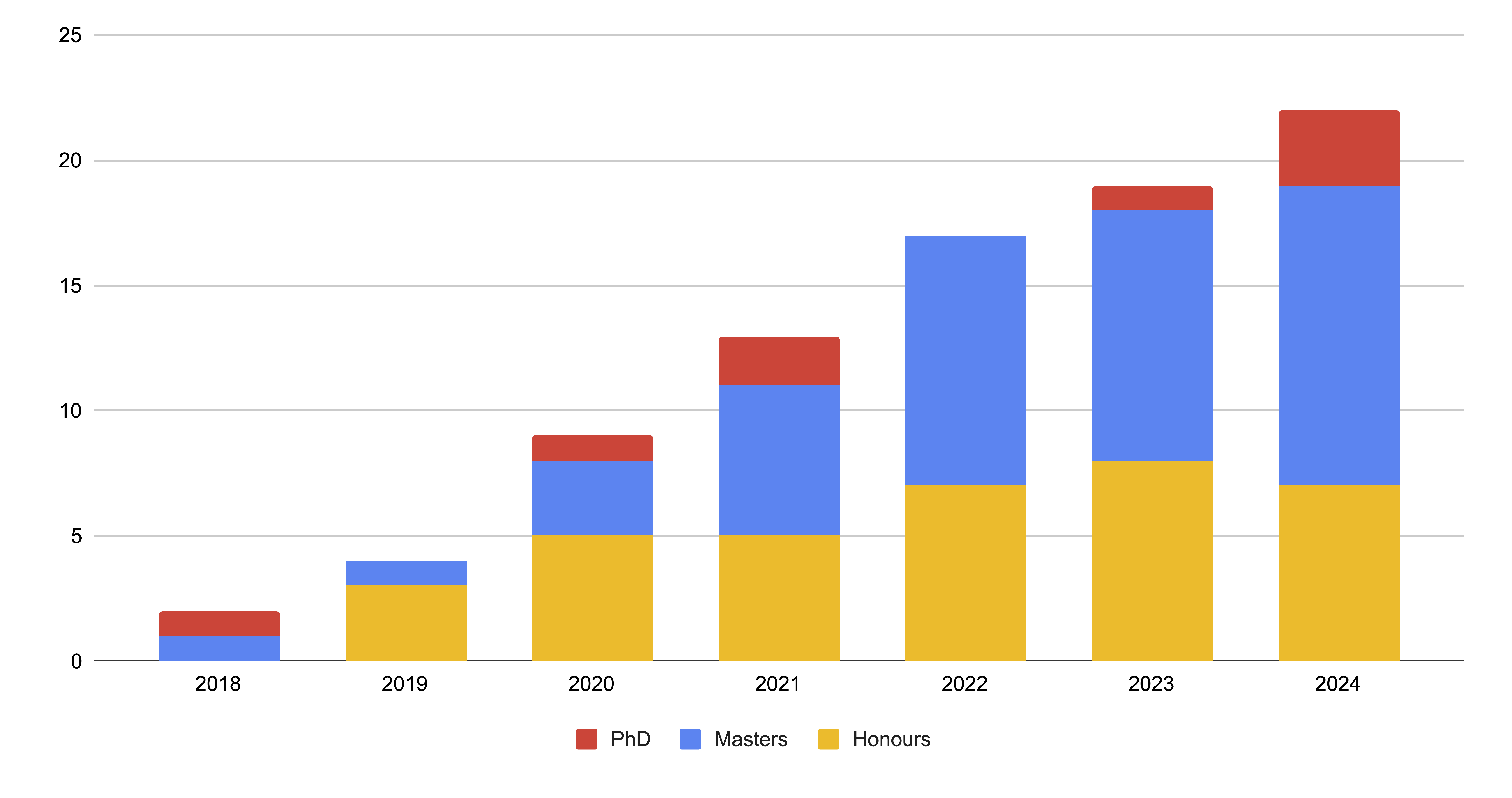 Number of graduates by year for astronomy postgraduate students