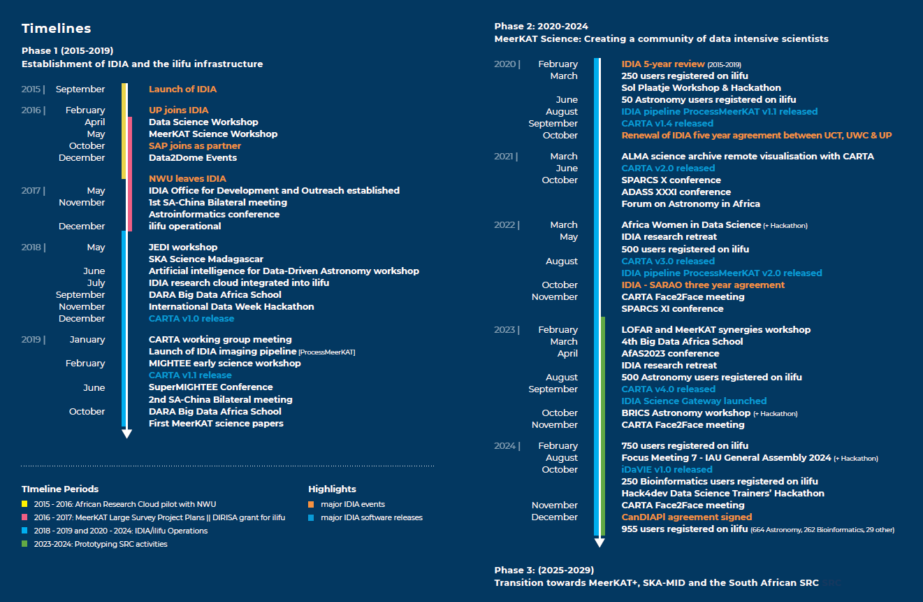 Timeline of IDIA development and milestones