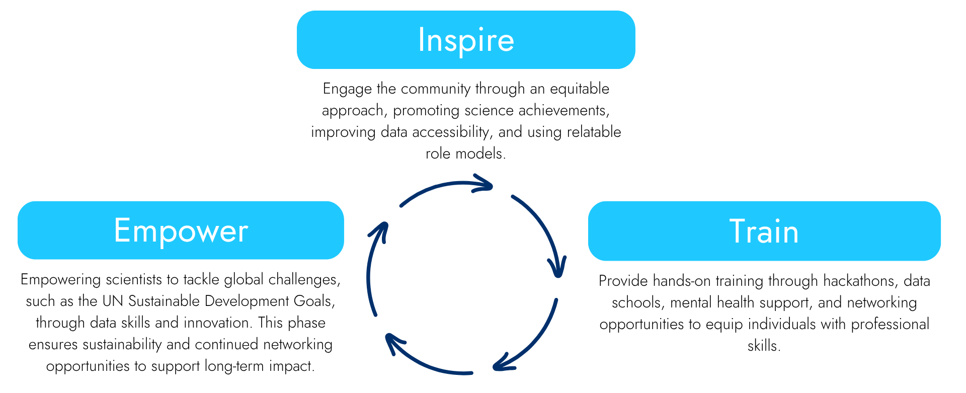 IDIA development and outreach circular framework