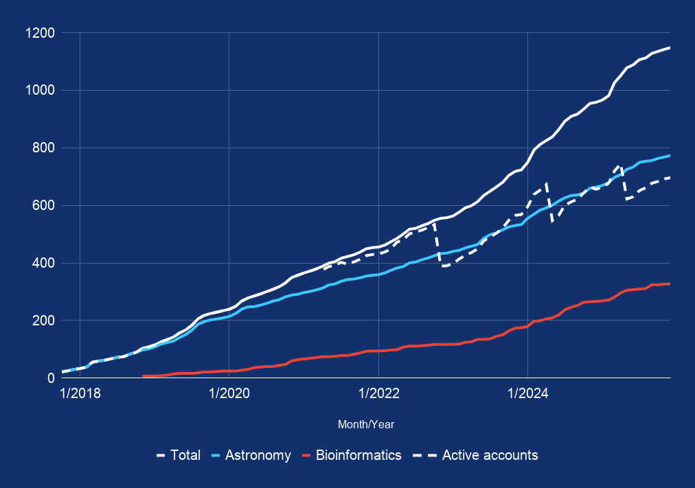 Number of ilifu users registered over time